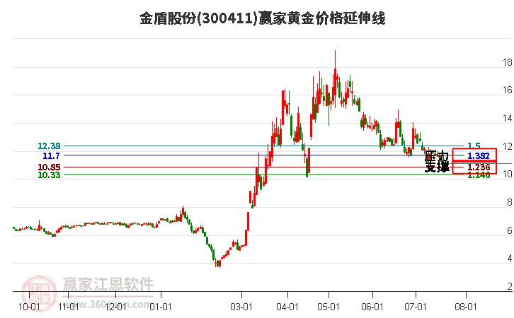 300411金盾股份黄金价格延伸线工具