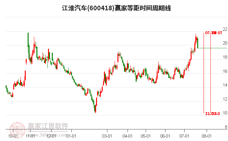 600418江淮汽车等距时间周期线工具