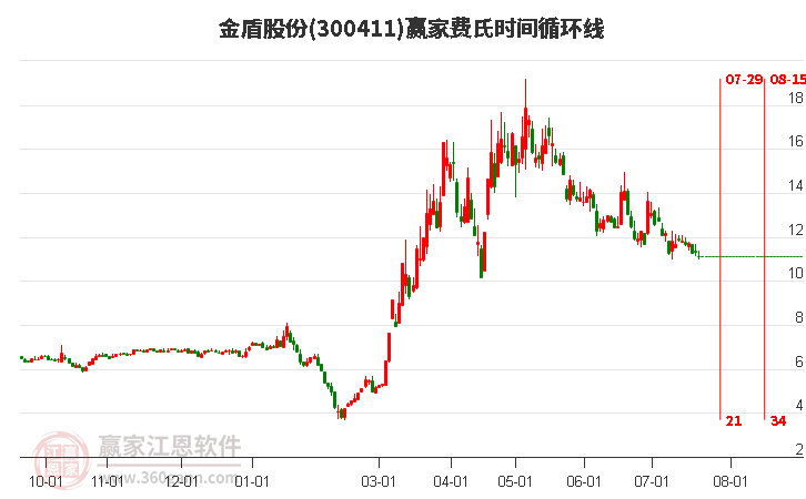 300411金盾股份费氏时间循环线工具