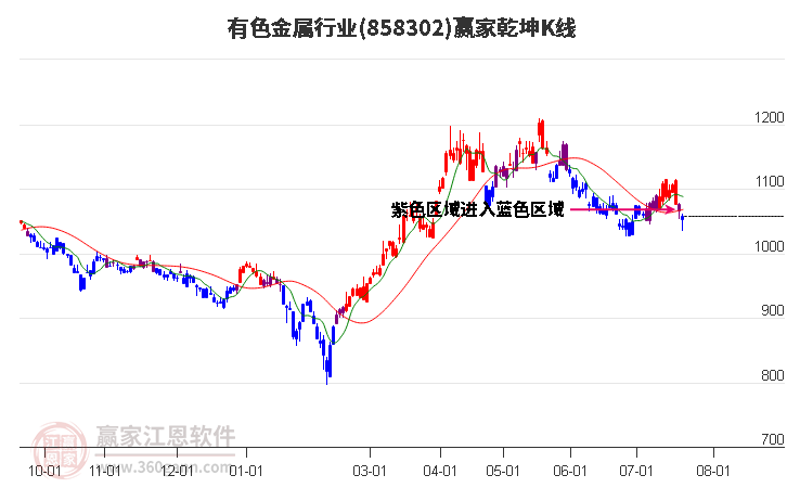 858302有色金属赢家乾坤K线工具