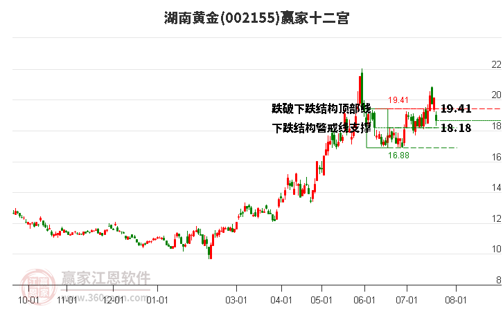 002155湖南黄金赢家十二宫工具