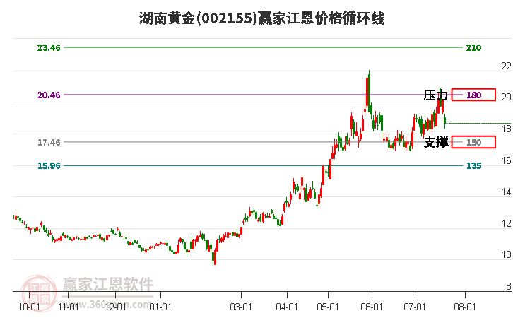 002155湖南黄金江恩价格循环线工具