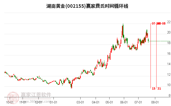 002155湖南黄金费氏时间循环线工具