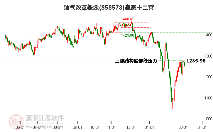 858578油气改革赢家十二宫工具