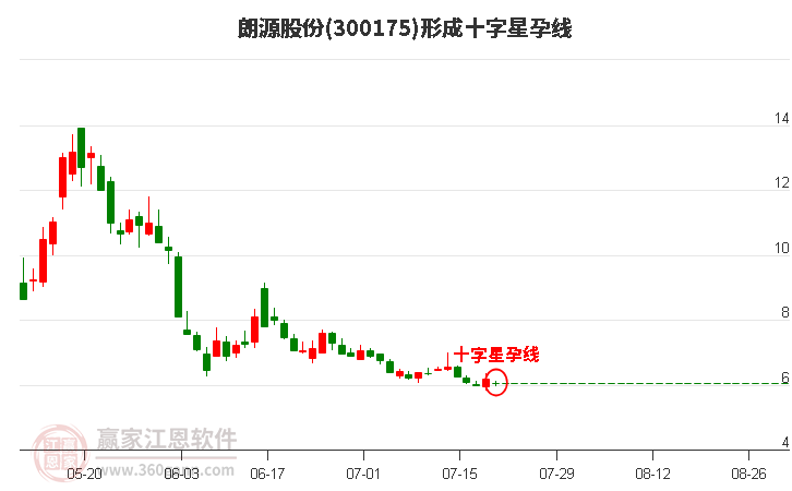 朗源股份形成十字星孕线形态