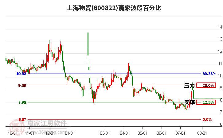 600822上海物贸波段百分比工具