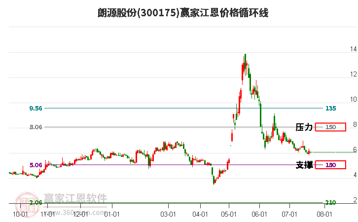 300175朗源股份江恩价格循环线工具