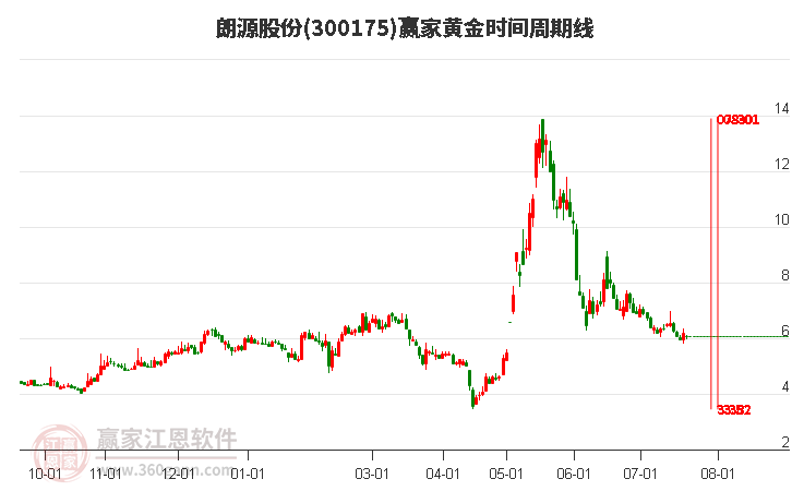 300175朗源股份黄金时间周期线工具