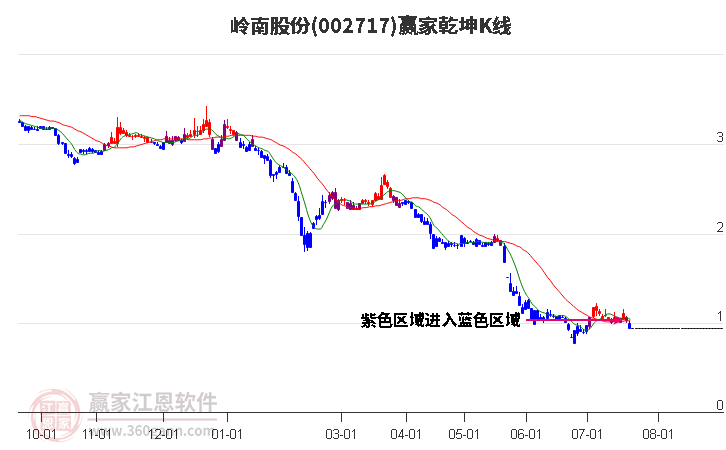 002717岭南股份赢家乾坤K线工具