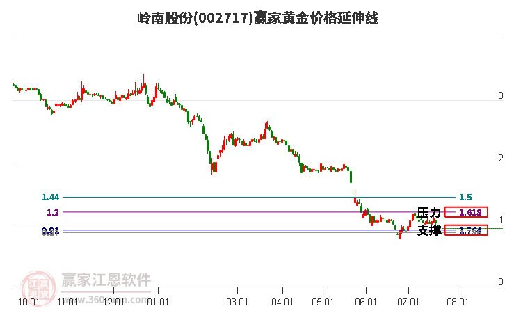 002717岭南股份黄金价格延伸线工具