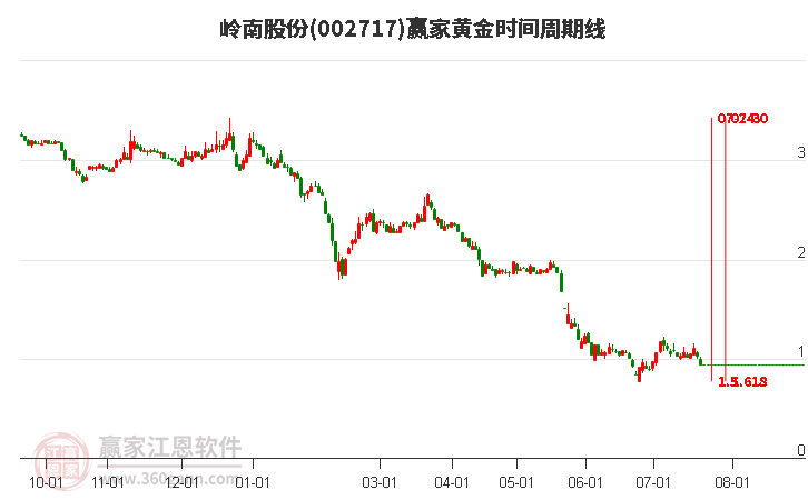 002717岭南股份黄金时间周期线工具