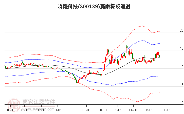 300139晓程科技赢家极反通道工具