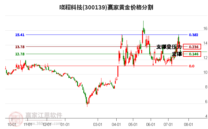 300139晓程科技黄金价格分割工具