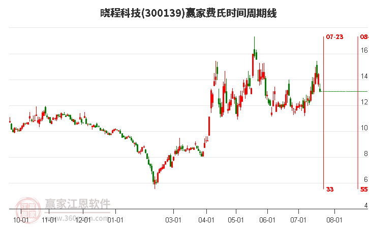 300139晓程科技费氏时间周期线工具