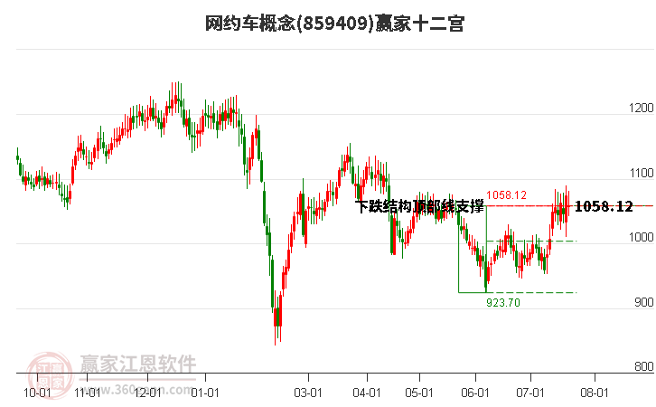 859409网约车赢家十二宫工具