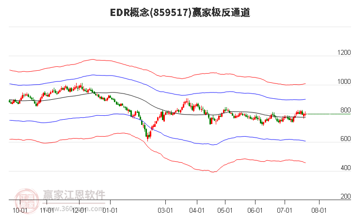 859517EDR赢家极反通道工具