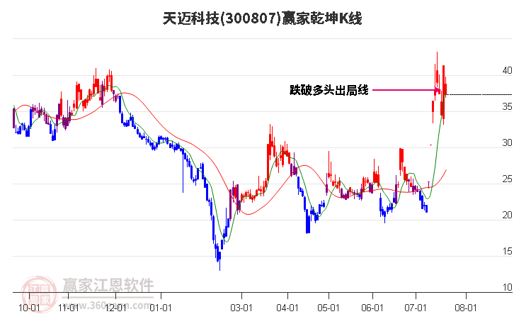 300807天迈科技赢家乾坤K线工具