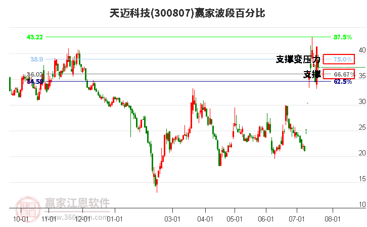 300807天迈科技波段百分比工具