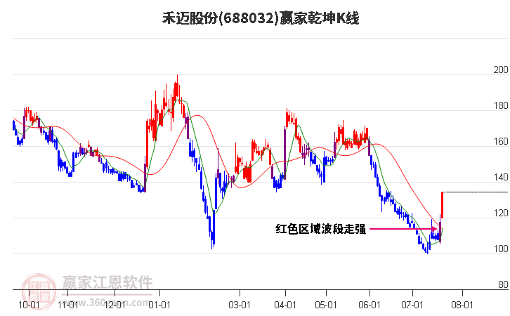 688032禾迈股份赢家乾坤K线工具