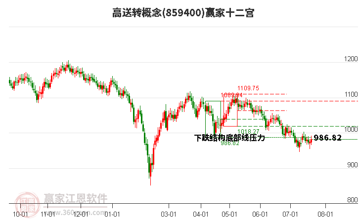 859400高送转赢家十二宫工具