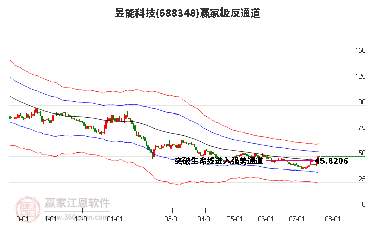 688348昱能科技贏家極反通道工具