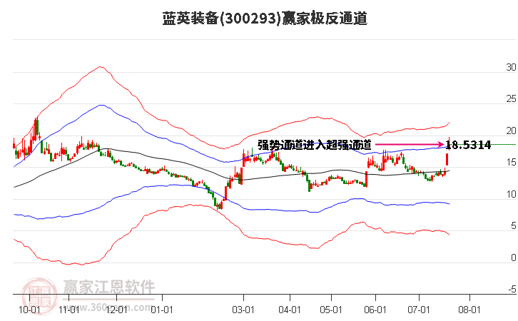 300293蓝英装备赢家极反通道工具