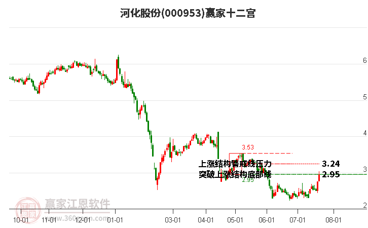 000953河化股份赢家十二宫工具