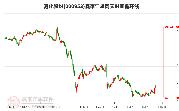 000953河化股份江恩周天时间循环线工具