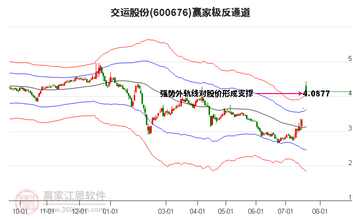 600676交运股份赢家极反通道工具