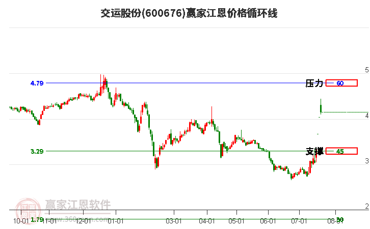 600676交运股份江恩价格循环线工具