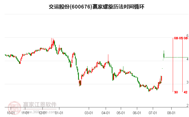 600676交运股份螺旋历法时间循环工具