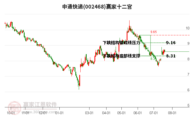 002468申通快递赢家十二宫工具