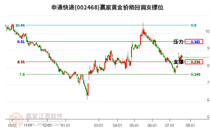 002468申通快递黄金价格回调支撑位工具