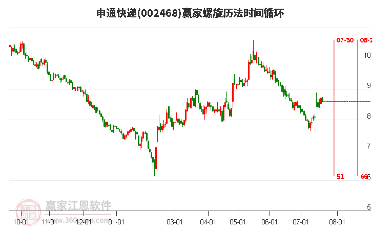 002468申通快递螺旋历法时间循环工具