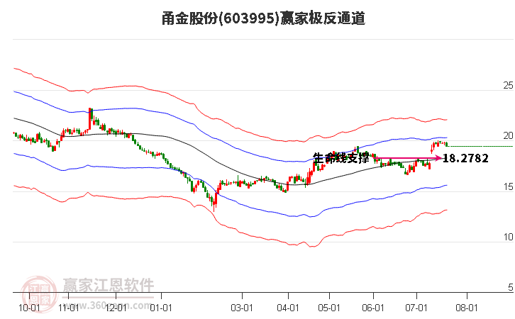 603995甬金股份赢家极反通道工具