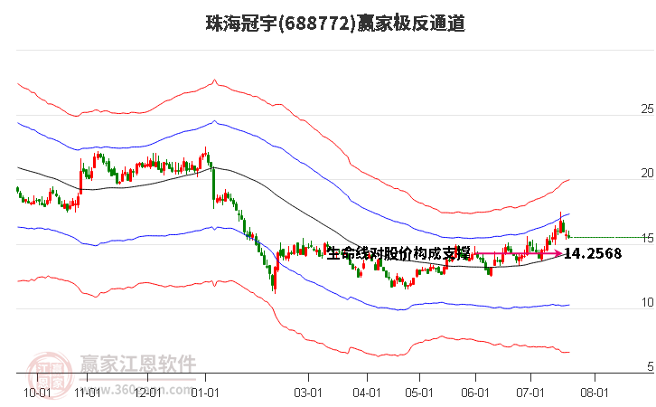 688772珠海冠宇赢家极反通道工具