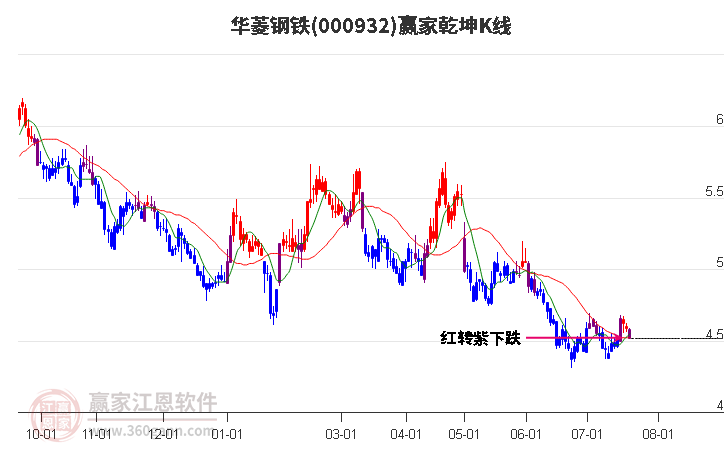 000932华菱钢铁赢家乾坤K线工具