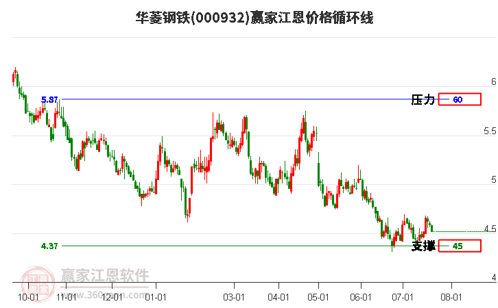 000932华菱钢铁江恩价格循环线工具