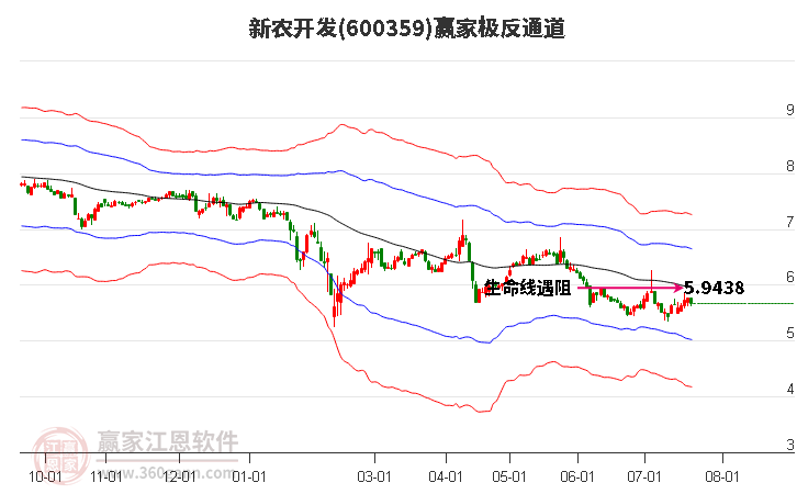 600359新农开发赢家极反通道工具