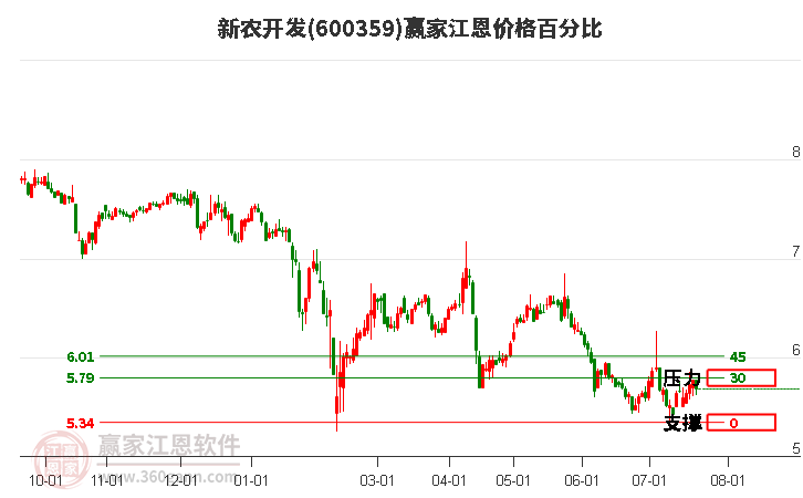 600359新农开发江恩价格百分比工具