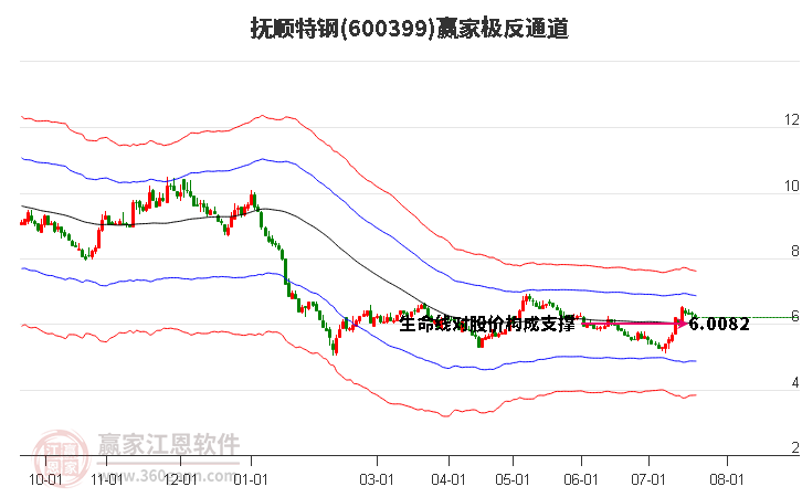 600399抚顺特钢赢家极反通道工具