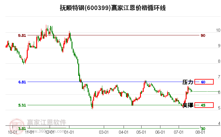 600399抚顺特钢江恩价格循环线工具