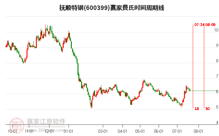 600399抚顺特钢费氏时间周期线工具