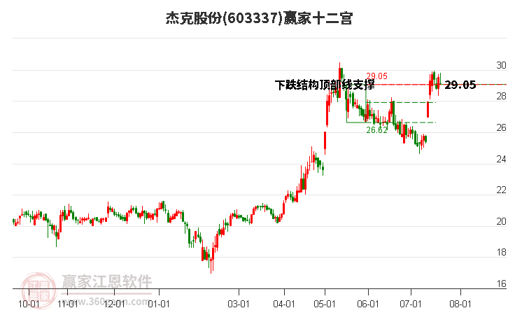 603337杰克股份赢家十二宫工具