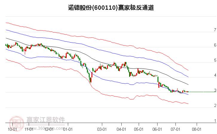 600110诺德股份赢家极反通道工具