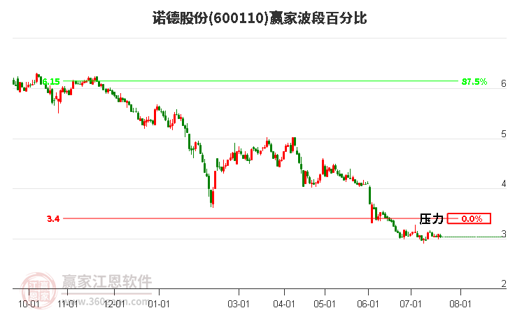 600110诺德股份波段百分比工具