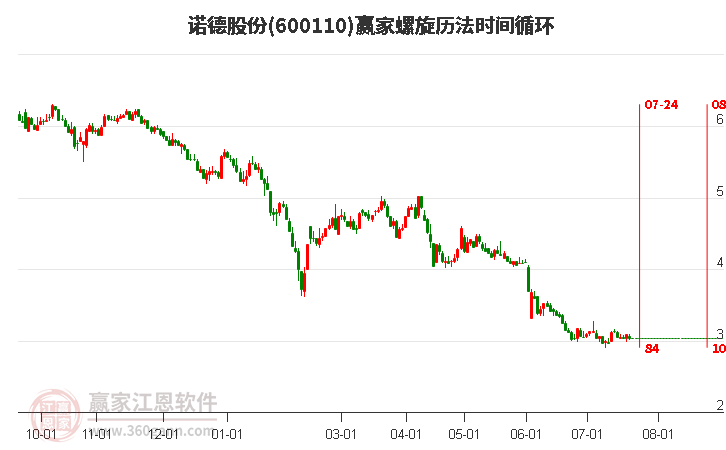 600110诺德股份螺旋历法时间循环工具