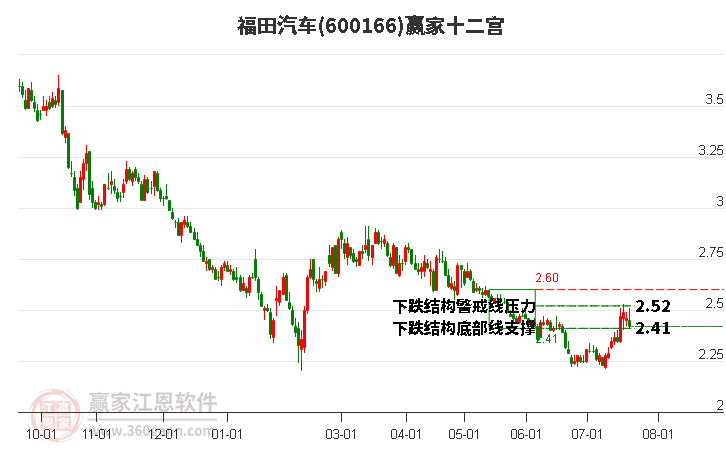 600166福田汽车赢家十二宫工具