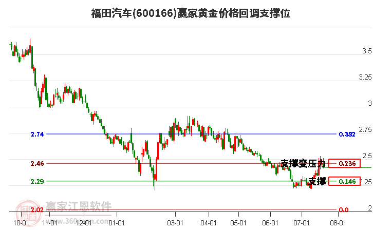 600166福田汽车黄金价格回调支撑位工具