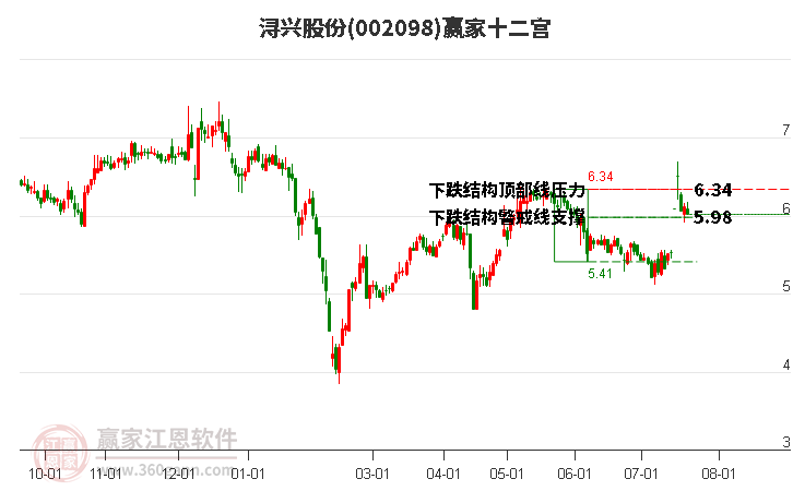 002098浔兴股份赢家十二宫工具